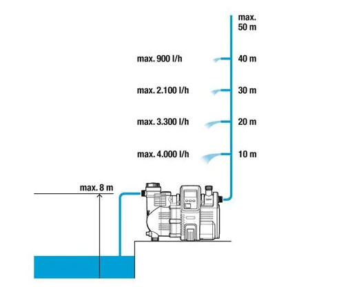 Gardena 5000/5 LCD Haus- & Gartenautomat, 1300W, Trockenlaufsicherung, schwarz (01759-61)